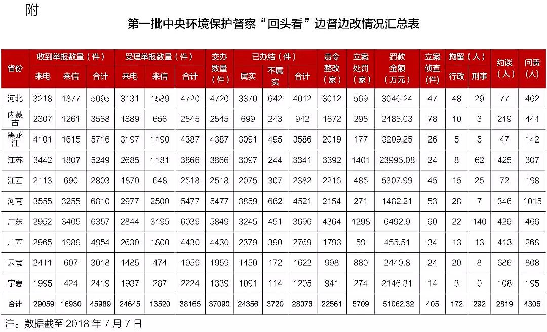 �w�S�����a(ch��n)�S�ҡ���һ������h(hu��n)�����조���^������10ʡ�^(q��)����Ⱥ���e��3.8�f������؟(z��)4305��