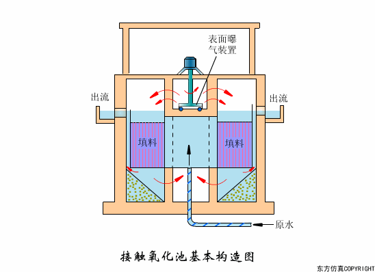 陶粒濾料廠家接觸氧化池和完全混合法基本流程