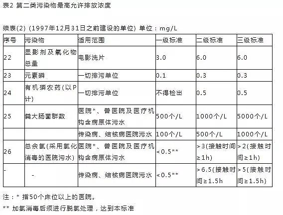 立體網狀填料廠家發布16個常用污水排放標準