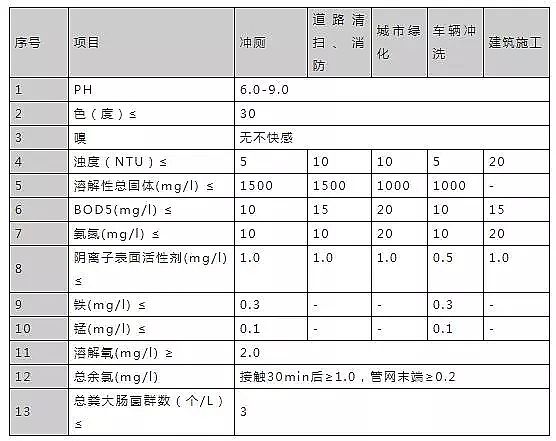 立體網狀填料廠家發布16個常用污水排放標準
