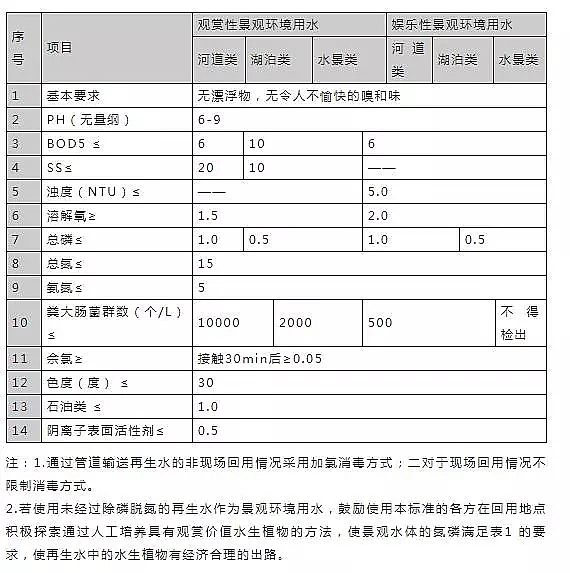 立體網狀填料廠家發布16個常用污水排放標準