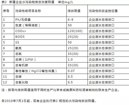 立體網狀填料廠家發布16個常用污水排放標準