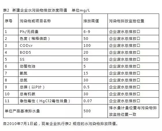 立體網狀填料廠家發布16個常用污水排放標準