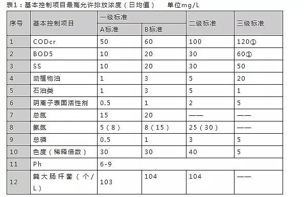 立體網狀填料廠家發布16個常用污水排放標準
