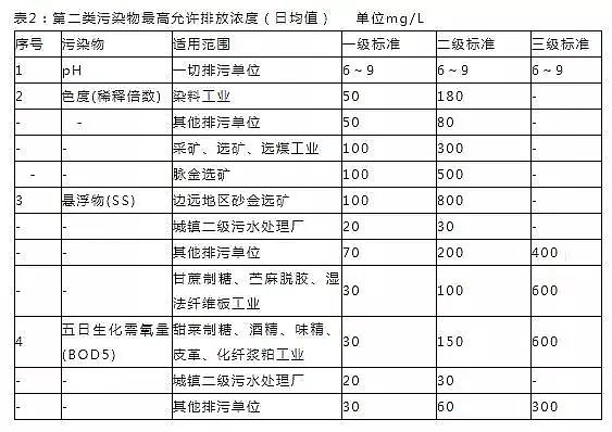 立體網狀填料廠家發布16個常用污水排放標準