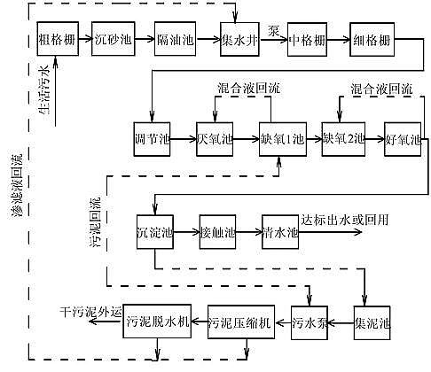 高效排水帽廠家A2O工藝優(yōu)缺點及改進(jìn)工藝總結(jié)整理