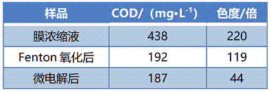 高規格鐵碳微電解填料廠家印染廢水膜濃縮液微電解處理工藝研究