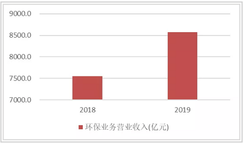 環保生物火山巖濾料2-4cm生產廠家2021年環保產業營收總額有望超過2萬億!