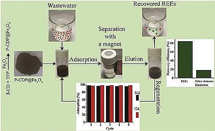 ��Ҏ(gu��)�����w�������ϏS��​�Ї��ƌWԺ���Эh(hu��n)���о�������ˮ��ϡ��Ԫ����ȡ�����о�ȡ���Mչ