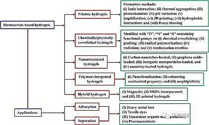 高品相粉狀活性炭生產(chǎn)廠家功能性生物水凝膠在環(huán)境污染物去除中的應(yīng)用