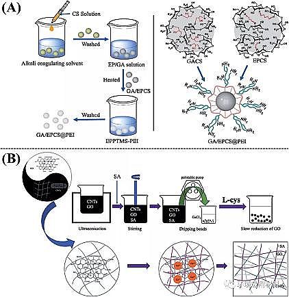 高品相粉狀活性炭生產(chǎn)廠家功能性生物水凝膠在環(huán)境污染物去除中的應(yīng)用