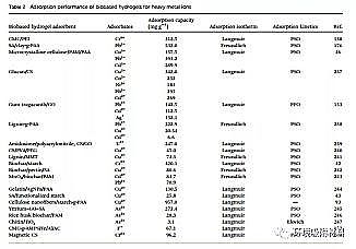 高品相粉狀活性炭生產(chǎn)廠家功能性生物水凝膠在環(huán)境污染物去除中的應(yīng)用