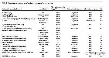 高品相粉狀活性炭生產(chǎn)廠家功能性生物水凝膠在環(huán)境污染物去除中的應(yīng)用