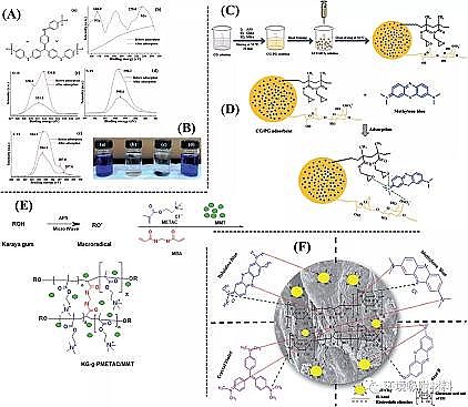 高品相粉狀活性炭生產(chǎn)廠家功能性生物水凝膠在環(huán)境污染物去除中的應(yīng)用