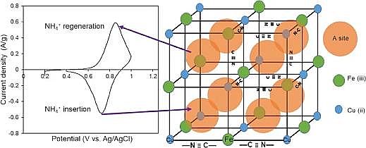 2021���C����̿�S��ʹ���F�軯�~(CuHCF)늘O�ĺ��״��Ĺ��I(y��)�Uˮ�з��x�ͻ����@