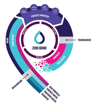 �๦�ܶ���������������a(ch��n)�S�����}ˮZERO BRINE����ѭ�h(hu��n)��(j��ng)���r���Ĺ��I(y��)ˮ̎��