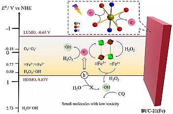 �ϵȞV�Ϻ��d�F���a�S��Fe-MOF΢��Ƭ����D��Чȥ�����d�ЙC��Ⱦ��