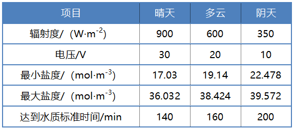 2022���ܛ�����ϏS�Ҹ��}���I(y��)�Uˮ�YԴ�������I(l��ng)��늝B�����g(sh��)���о��Mչ