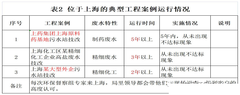 2022����������X��V�ϏS�����}���N�������g(sh��)�����B�VҺ/RO��ˮ/MVRĸҺ�ṩһ�N�µĵ�̼��Q����