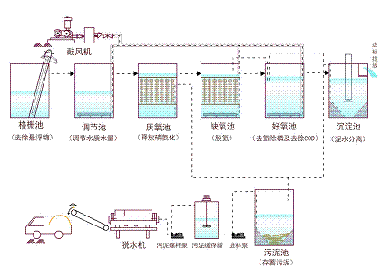 2022年阻垢劑價(jià)格國內(nèi)六大主流污水處理工藝!附詳細(xì)介紹!